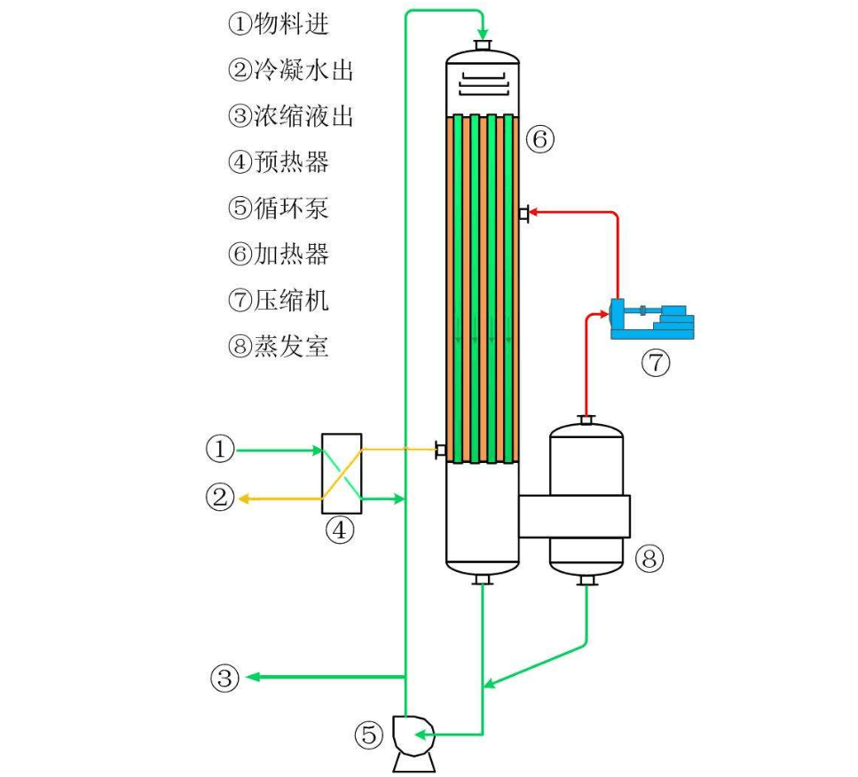 降膜式蒸发器结构特点